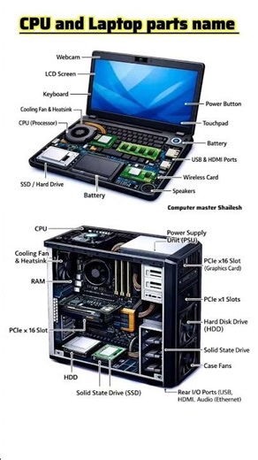 Complete Guide to Computer Hardware Parts #Shorts