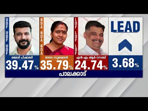 പാലക്കാട് രമേഷ് പിഷാരടിക്കൊപ്പം ? മുൻതൂക്കം കോൺ​ഗ്രസിനെന്ന് സർവ്വേ ഫലം | Palakkad | Kerala Election