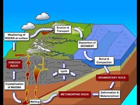 Grade 9 Natural Science: The Rock Cycle
