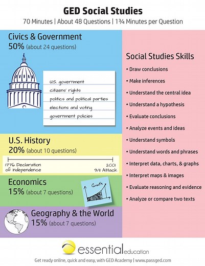 GED Social Studies Study Guide 2026 [GED Academy]