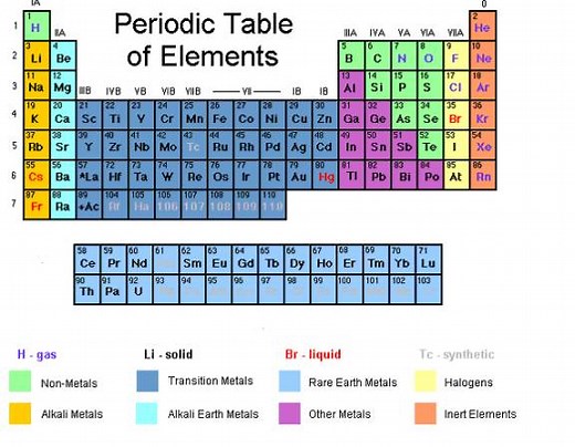 Periodic Table of Elements (with worked solutions & videos)