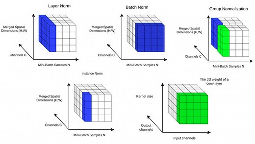 In-layer normalization techniques for training very deep neural networks  | AI Summer