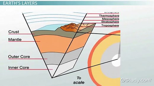 Outer Core Composition | Overview & Characteristics