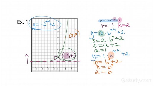 Finding the Equation of an Exponential Function From Its Graph | Algebra | Study.com
