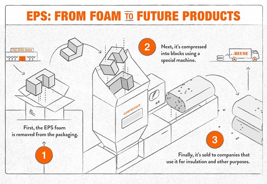 Does Home Depot offer Styrofoam Recycling? - Global Recycle