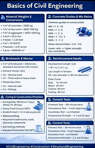 Basics of Civil Engineering - The foundation behind every strong structure From material conversions to concrete mix ratios, brickwork standards, reinforcement details, curing practices, and quality tests these fundamentals guide every stage of construction. Knowing the right concrete grade and water-cement ratio ensures strength and durability. Proper reinforcement detailing and cover protects the structure from corrosion and failure. Correct brickwork and plaster ratios improve stability and f