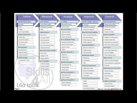 Lean Six-Sigma : 10 minutes pour comprendre toute la méthodologie