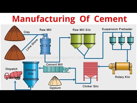 Manufacturing Process of Cement - Steps by Steps