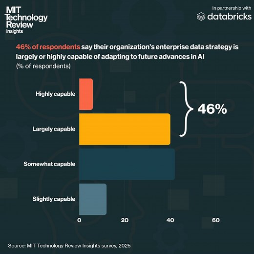 The next wave of AI—agentic, autonomous, multimodal—will only amplify one truth: data strategy is the lever for AI success. 46% of executives surveyed by MIT Technology Review Insights say their data strategy is already built to adapt to future AI advances. Learn how they’re preparing for what’s next: https://www.databricks.com/resources/whitepaper/mit-technology-review-insights-report?utm_source=facebook&utm_medium=thirdparty&utm_campaign=701vp00000vl5s1iab | MIT Technology Review
