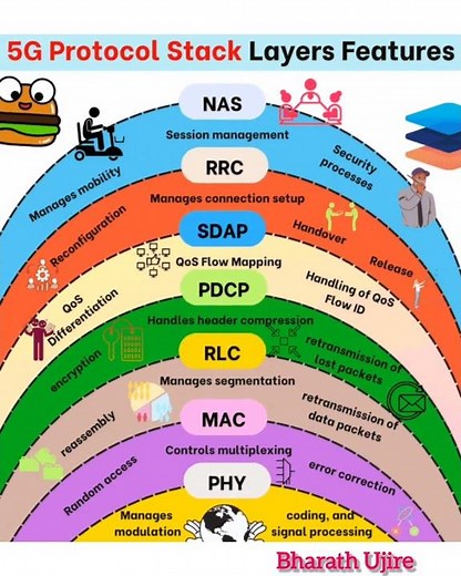5G Network Architecture || 5G Protocol Stack || 5G NR protocol Stack || viral bgm #bharath_ujire
