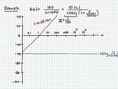 Bode magnitude plots: sketching frequency response given H(s)