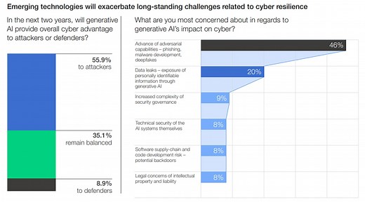 5 cybersecurity risks posed by emerging technology – and how we can defend against them