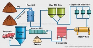 Cement Manufacturing Process