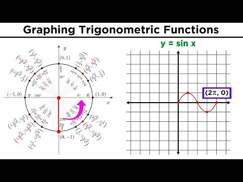 Graphing Trigonometric Functions