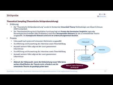 3.4.1 Forschungsdesign & Stichprobe (Kompaktkurs Qualitative Forschung)