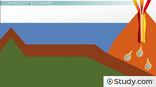 Plate Tectonic Boundaries | Divergent, Convergent & Transform