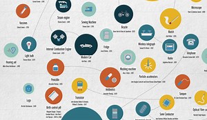 The Greatest Inventions of All Time