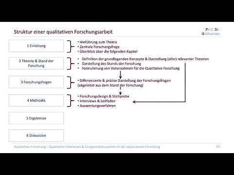 3.1 Aufbau einer Qualitativen Forschungsarbeit (Kompaktkurs Qualitative Forschung)