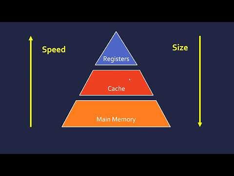 Main Memory (RAM, ROM and Cache)