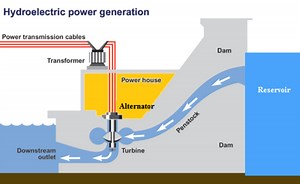 Classification of Hydroelectric Power Plants