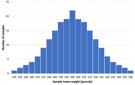 What is a Sampling Distribution?