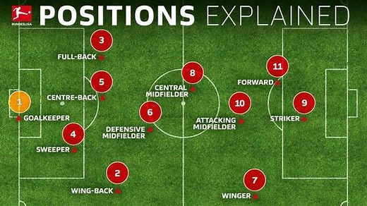 Soccer positions explained: names, numbers and what they do