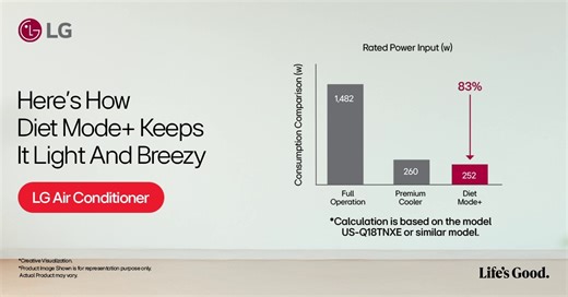 With LG Diet Mode AC experience comfortable ambient cooling. It’s designed to suit your everyday lifestyle while consuming up to 83% less power, making your comfort more efficient than ever. Feel the optimal comfort with LG Air Conditioners. Know more at http://bit.ly/3WLjNXi #LG #LGIndia #LifesGood #LGAirConditioner #LGHomeAppliances #DietModePlus #SmartCooling #PerfectChill | LG Global