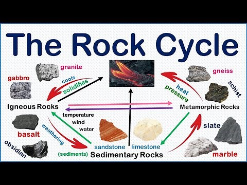 The Rock Cycle Explained: How Rocks Form and Change Over Time