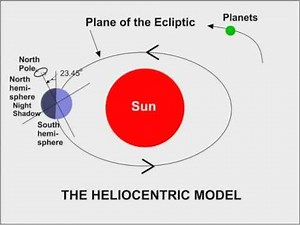 Geocentricity explains the seasons