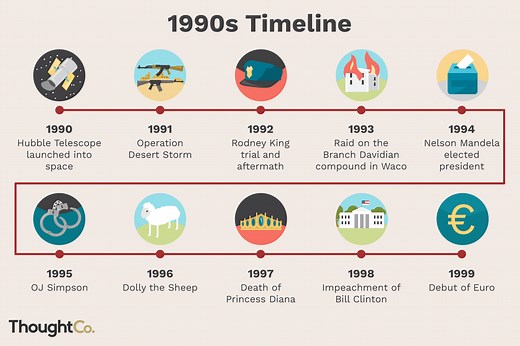 A Brief Timeline of the 1990s