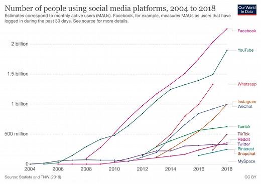 Here’s how technology has changed the world since 2000