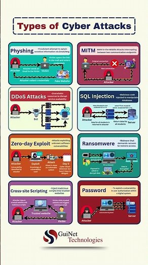 Types of Cyber Attacks You Need to Know in 2025