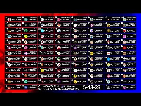 Current Top 100 Most Subscribed Youtube Channels (2006-2023) (Updated)