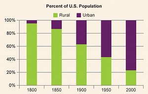 The History of Urbanization