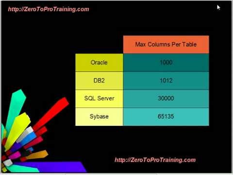 Database Comparison - Oracle, IBM DB2, Microsoft SQL Server, Sybase ASE
