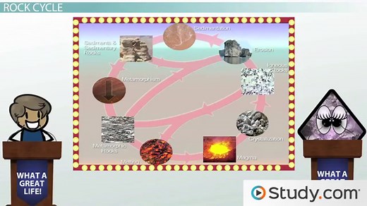 Rock Life Cycle | Overview & Examples