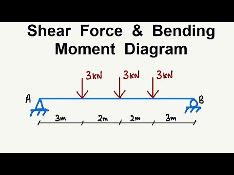 Beam Analysis || Shear Force and Bending Moment Diagram