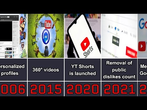 Timeline of YouTube Major Events | 20th Anniversary
