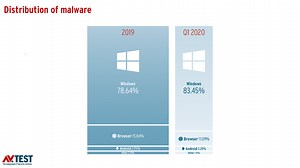 Windows Computers Were Targets of 83% of All Malware Attacks in Q1 2020
