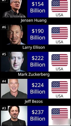 Top 10 Richest Tech Billionaires in the World (2026)