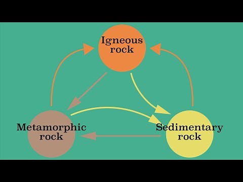 The Rock Cycle
