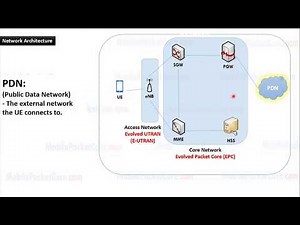 Learn 4G LTE Network Architecture