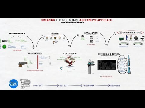Breaking The Kill-Chain: A Defensive Approach