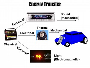 Energy transformation inside the cars and What is the process of energy transformation? | Science online
