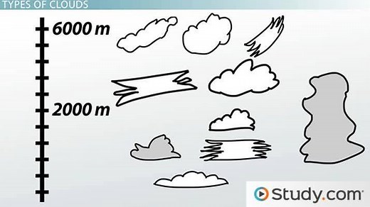Cloud Formation | Definition, Types & Process