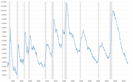 U.S. Unemployment Rate (1948-2026)