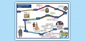 Key History Topics Timeline Display Poster