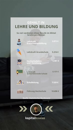 Chris Baumann | Versicherungen & Altersvorsorge on Instagram: "📚 Bildung ist unbezahlbar – aber Lehrkräfte und Hochschulpersonal werden trotzdem bezahlt. Die Frage ist nur: Wie viel eigentlich? 📊 Durchschnittsgehälter (brutto pro Monat): – Lehrkraft Erwachsenenbildung: 3.872 € – Lehrkraft Grundschule: 5.416 € – Hochschullehre & -forschung: 5.981 € – Lehrkraft weiterführende Schule: 6.131 € – Schulleitung: 7.529 € – Hochschul-Führung: 10.696 € 💡 Unsere Learnings: – Je höher die Verantwortung,