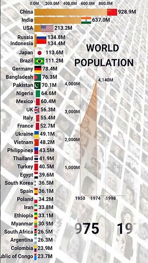 World Population Growth Visualised