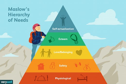 How Maslow's Hierarchy of Needs Explains Human Motivation